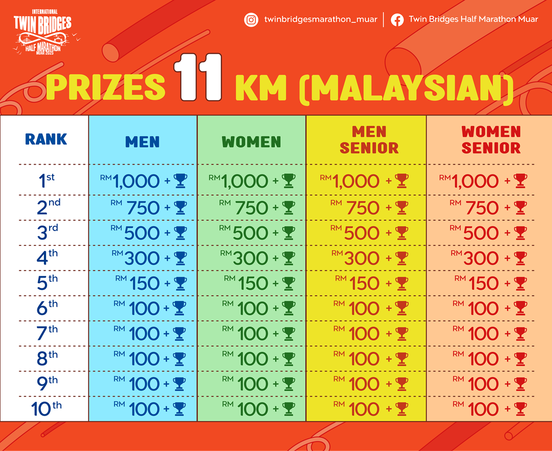International Twin Bridges Half Marathon Muar 2025