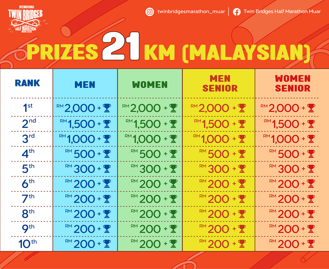International Twin Bridges Half Marathon Muar 2025