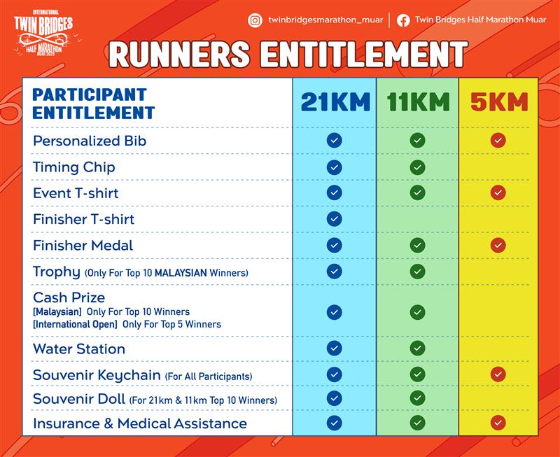 International Twin Bridges Half Marathon Muar 2025