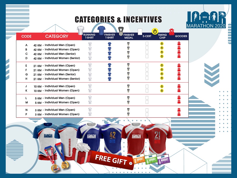 Categories & Incentives
