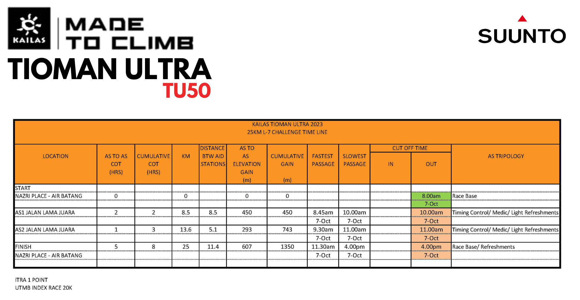 TU50 - 25KM Timeline