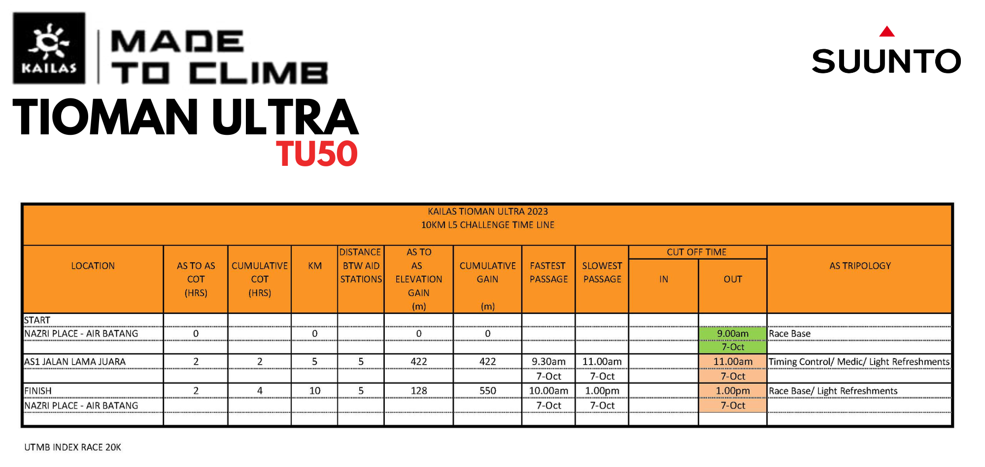 TU50 - 10KM Timeline