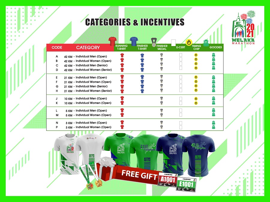 Categories & Incentive